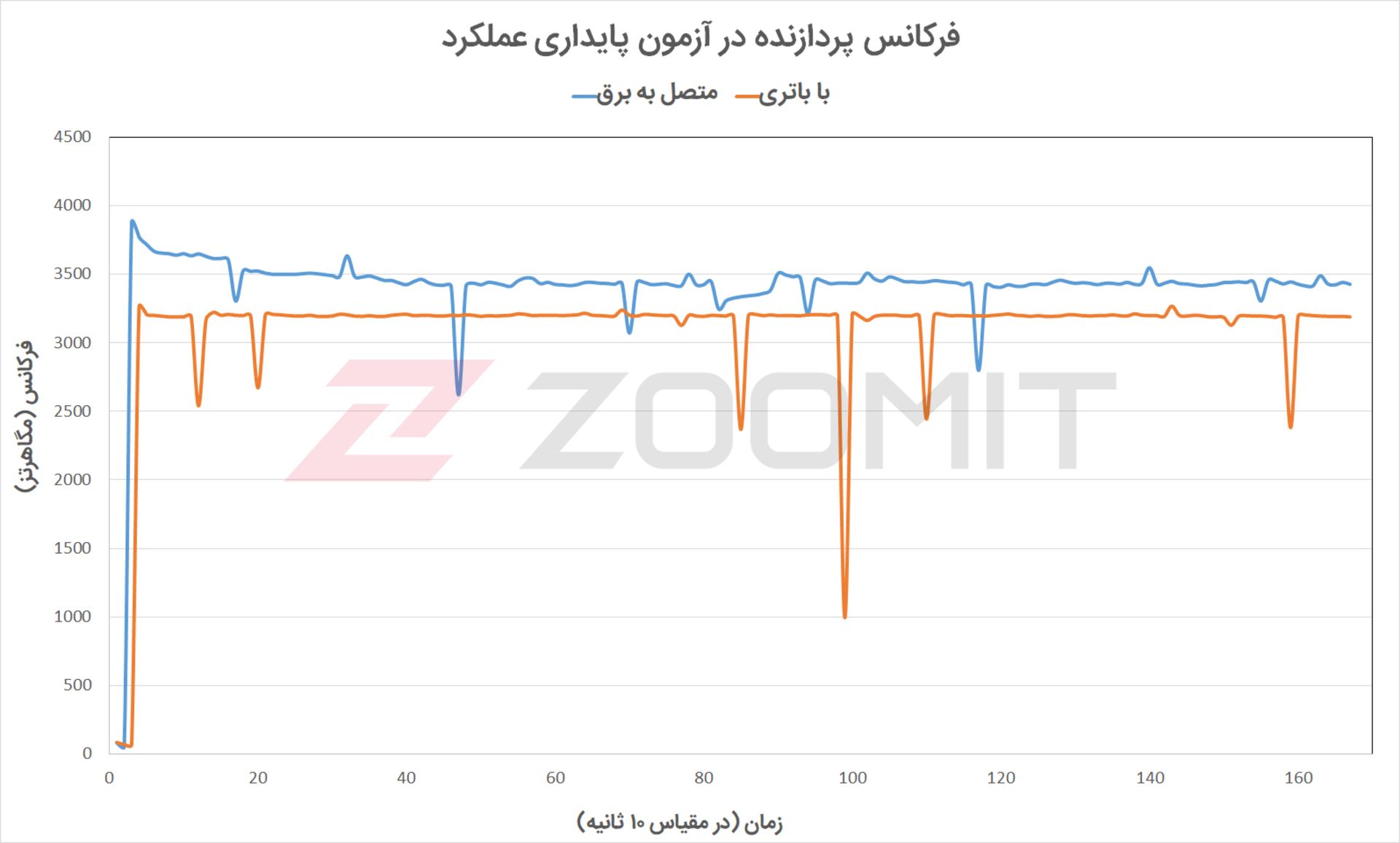 آزمون پایداری عملکرد پردازنده MSI GE66 Raider - نمودار فرکانس