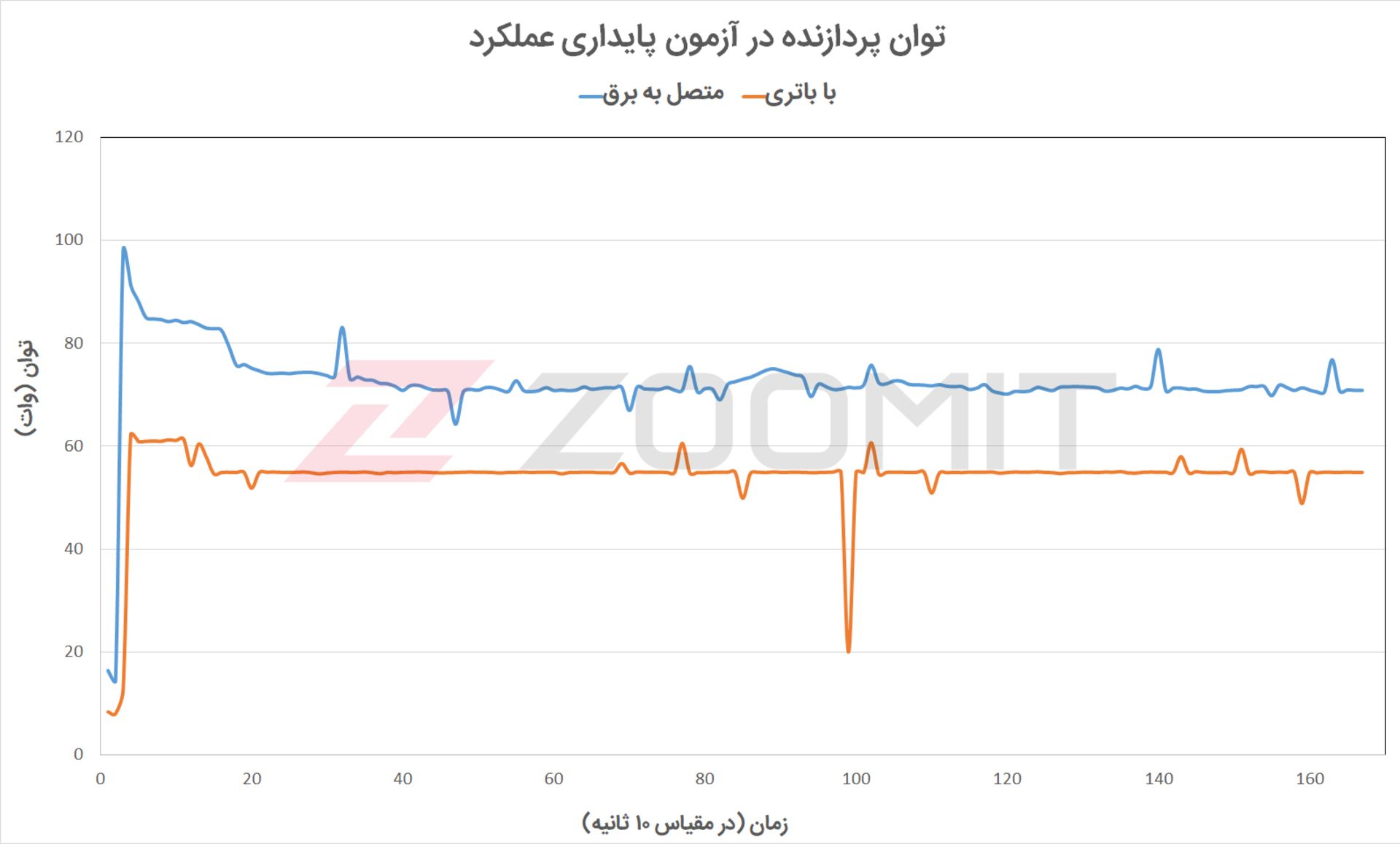 آزمون پایداری عملکرد پردازنده MSI GE66 Raider - نمودار توان
