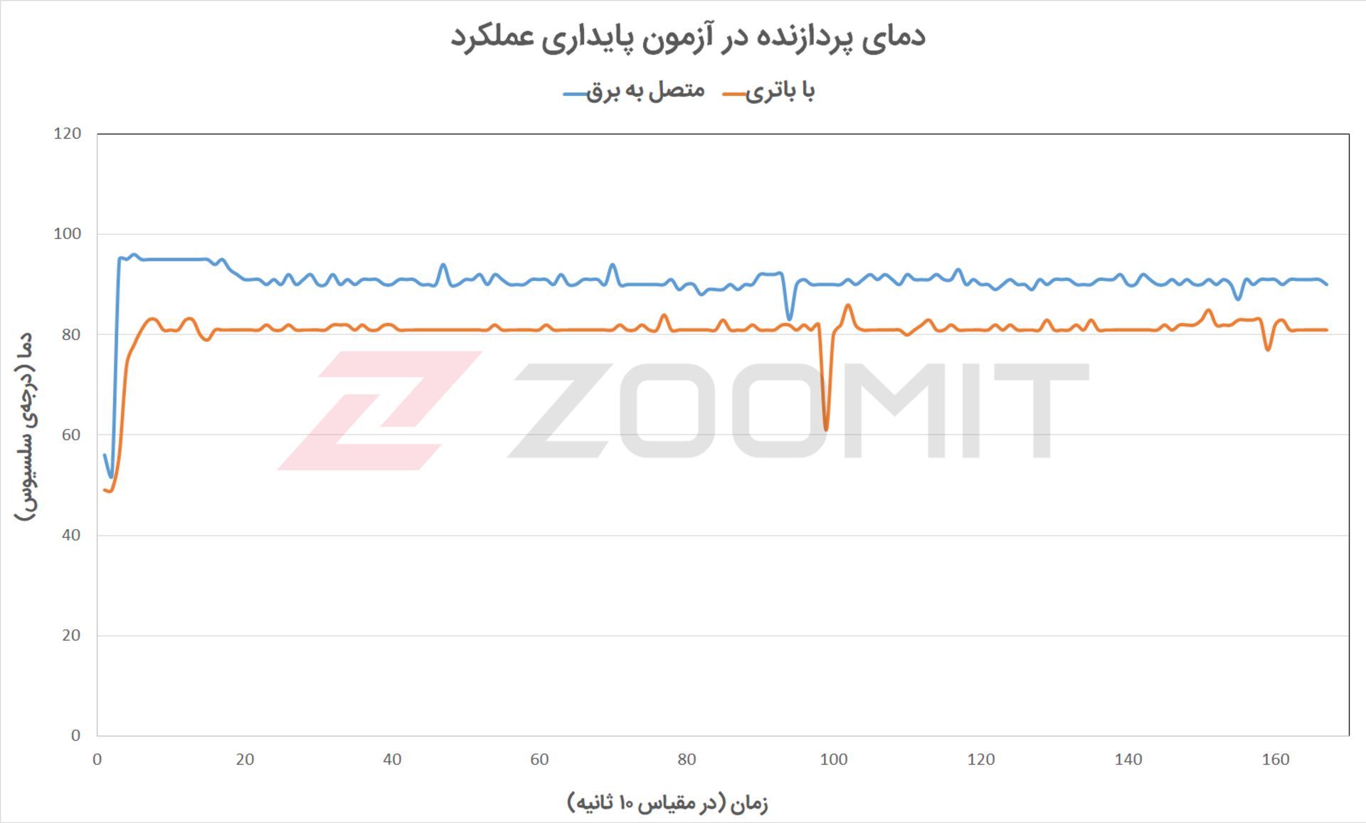 آزمون پایداری عملکرد پردازنده MSI GE66 Raider - نمودار دما