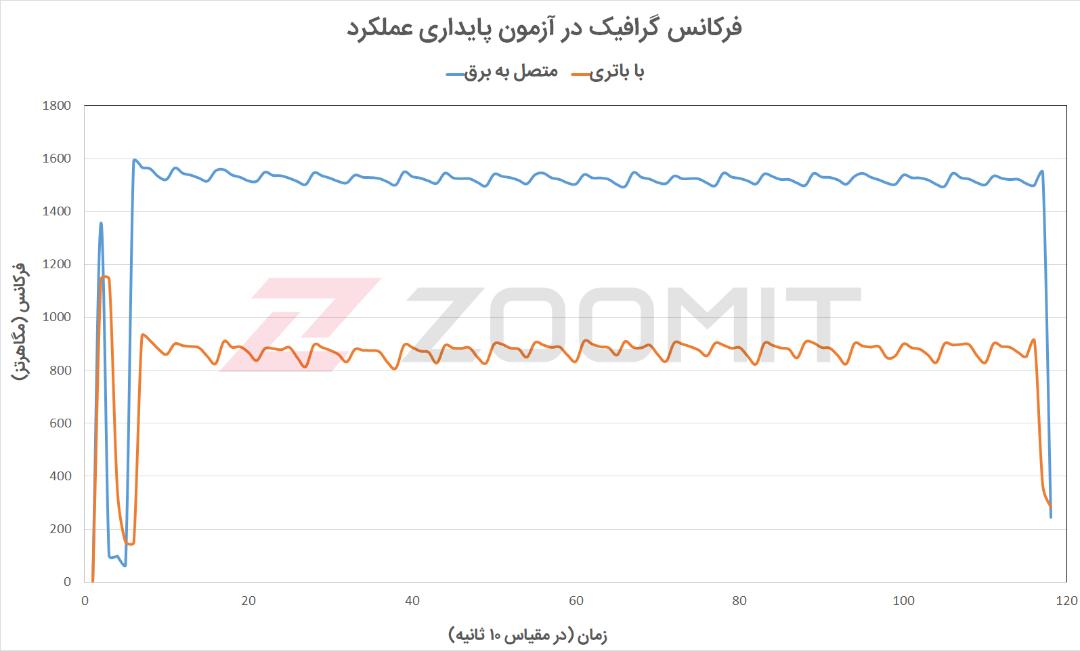 آزمون پایداری عملکرد گرافیک MSI GE66 Raider - نمودار فرکانس