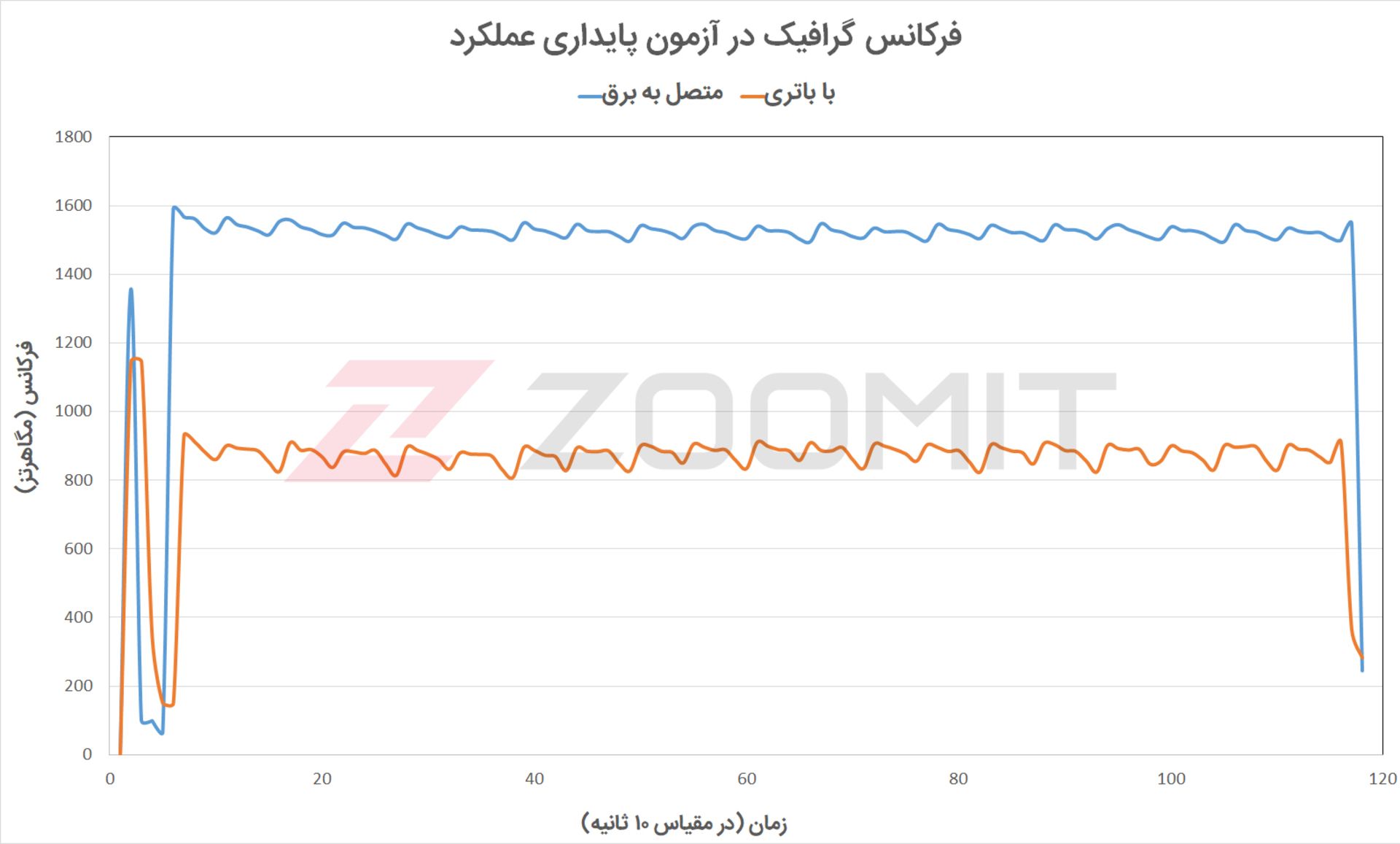 آزمون پایداری عملکرد گرافیک MSI GE66 Raider - نمودار فرکانس