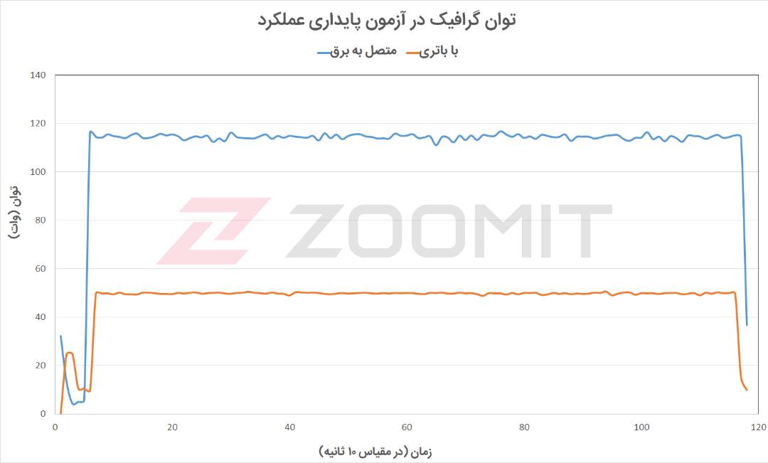 آزمون پایداری عملکرد گرافیک MSI GE66 Raider - نمودار توان