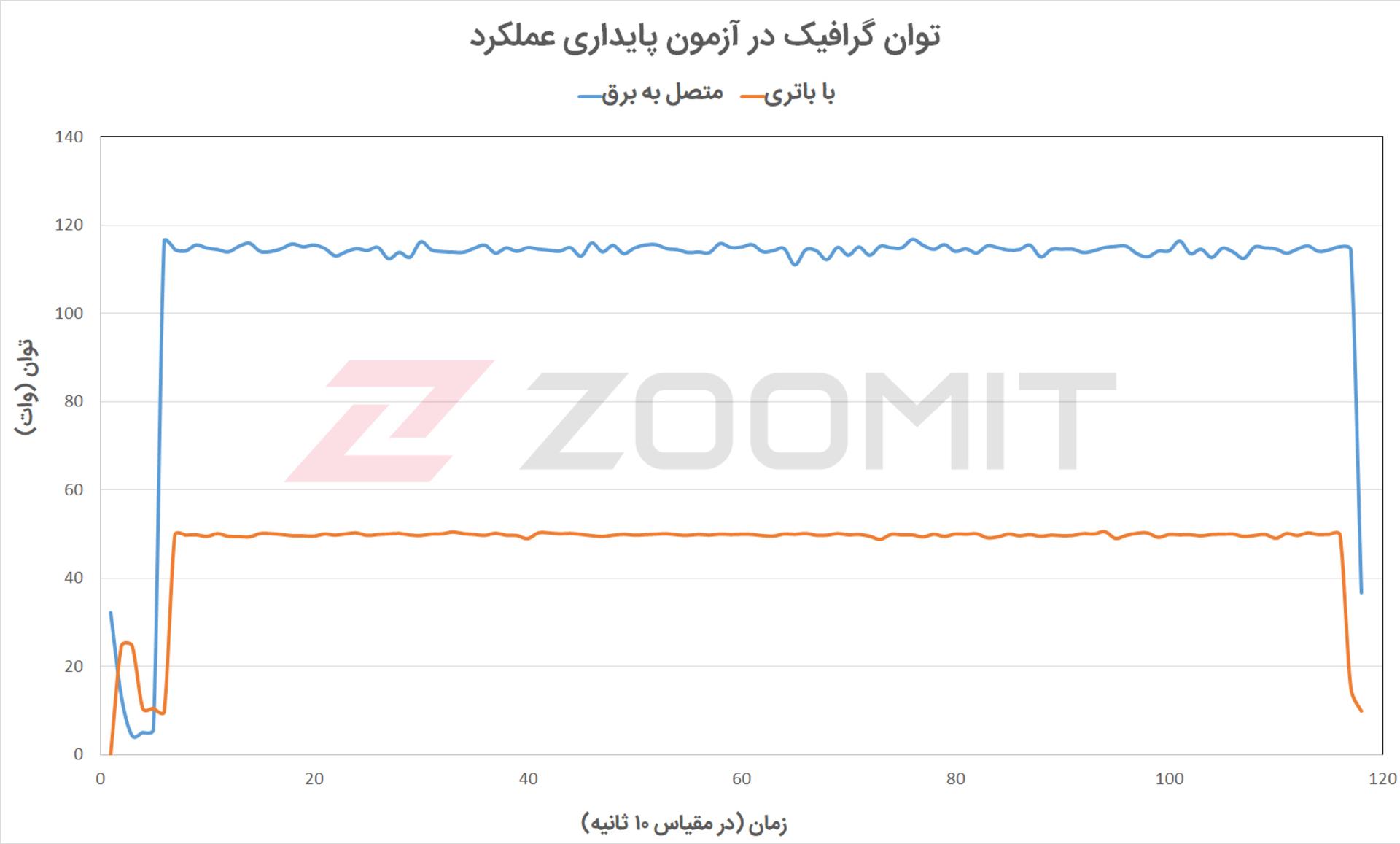 آزمون پایداری عملکرد گرافیک MSI GE66 Raider - نمودار توان