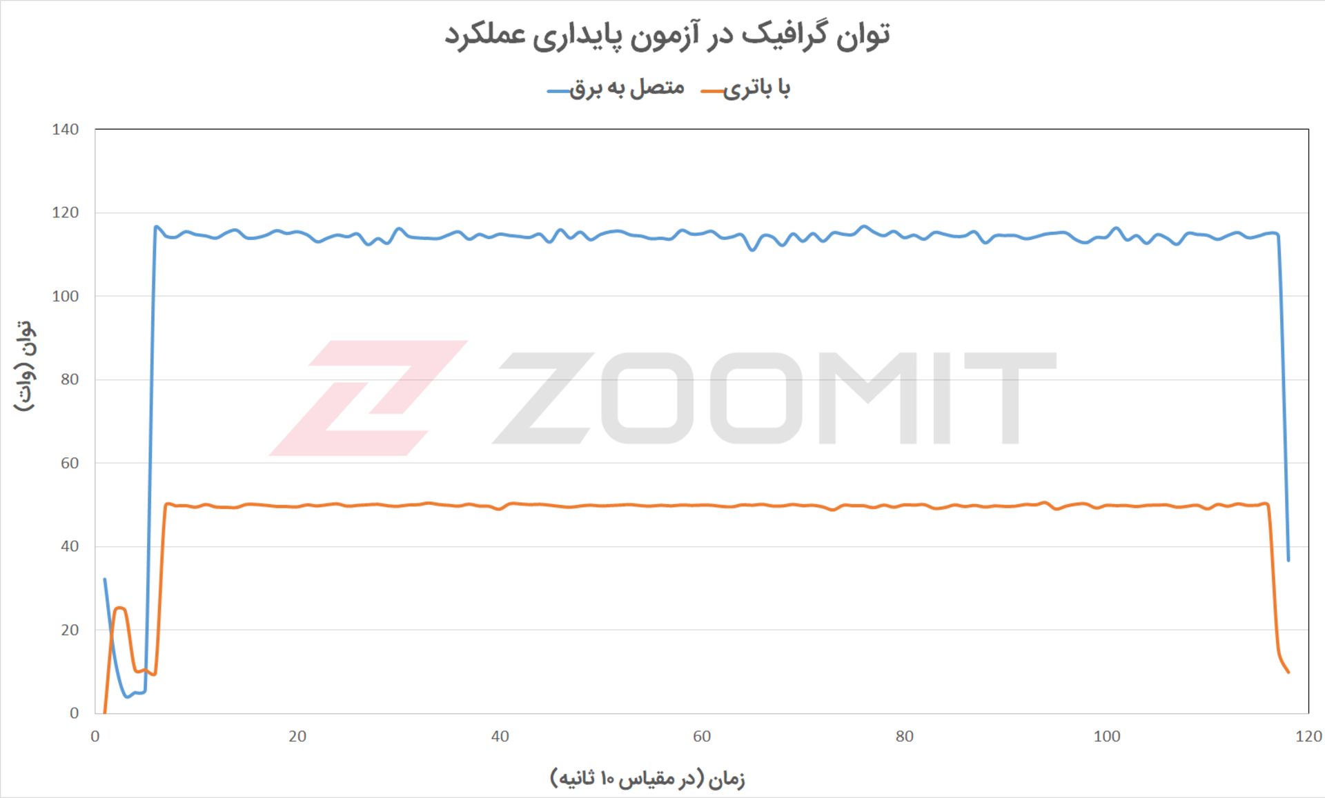 آزمون پایداری عملکرد گرافیک MSI GE66 Raider - نمودار توان