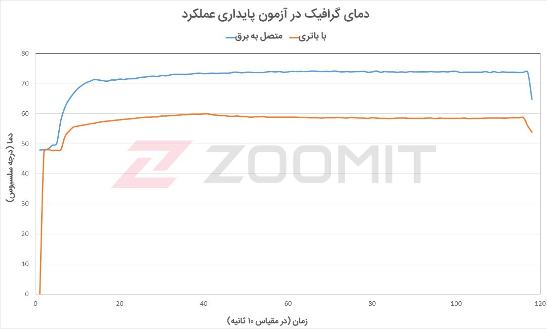 آزمون پایداری عملکرد گرافیک MSI GE66 Raider - نمودار دما
