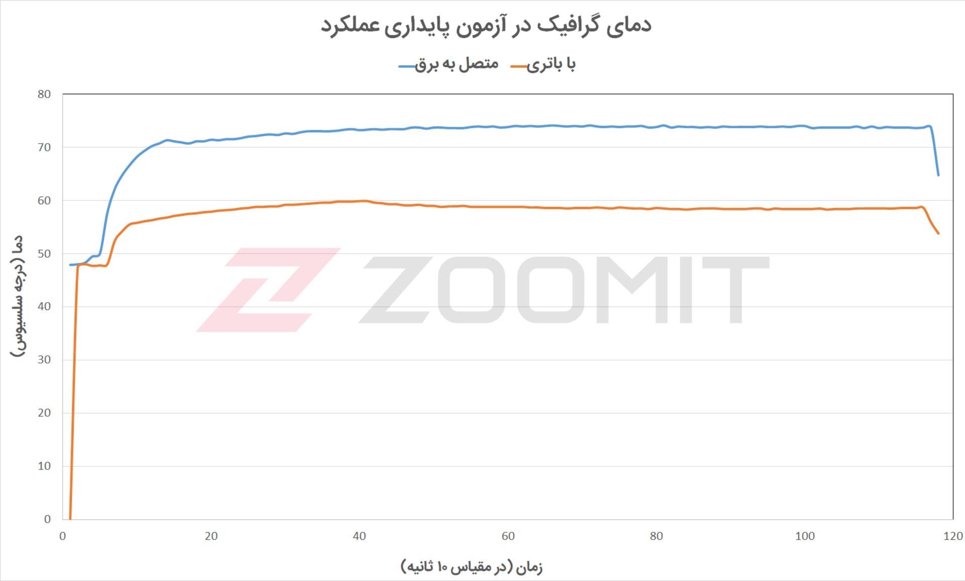 آزمون پایداری عملکرد گرافیک MSI GE66 Raider - نمودار دما