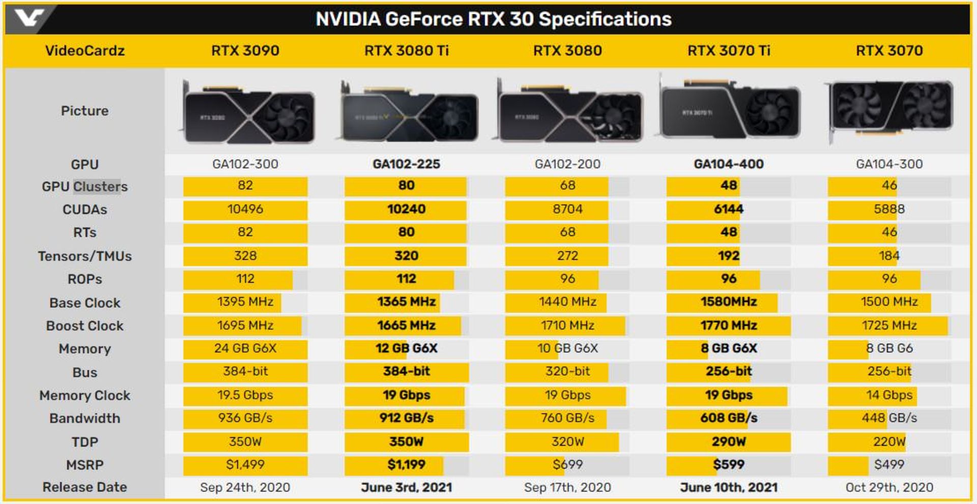 مقایسه کارت گرافیک انویدیا RTX 3080 Ti با مدل های دیگر