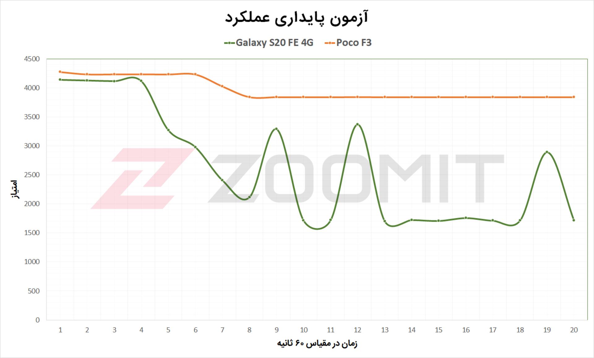 آزمون پایداری پوکو F3
