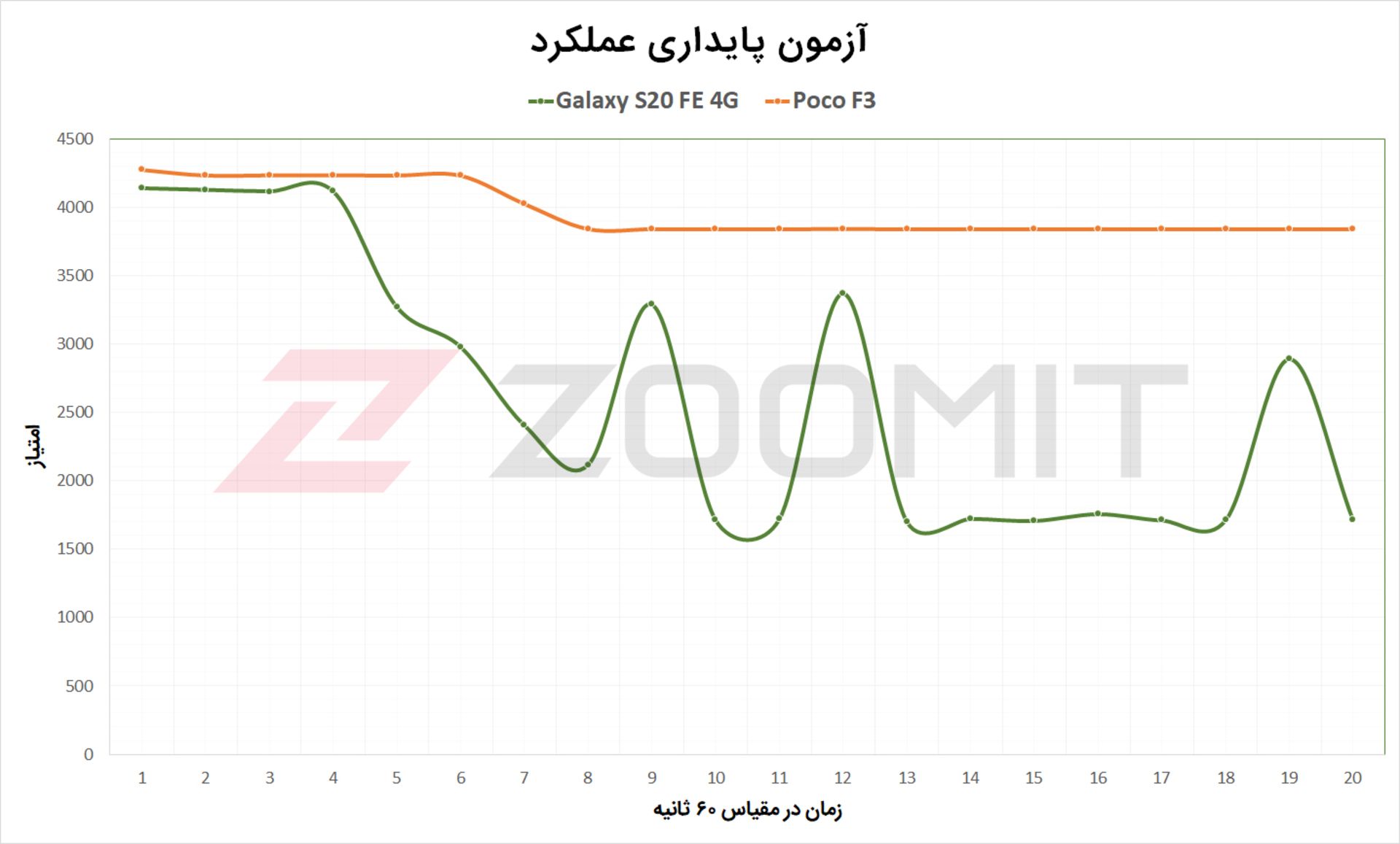 آزمون پایداری پوکو F3