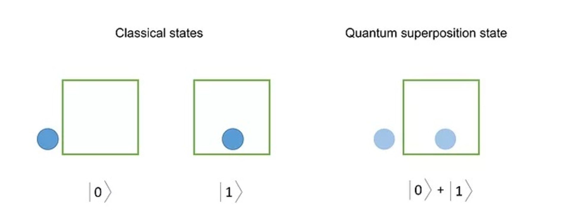 برهم نهی کوانتومی superposition