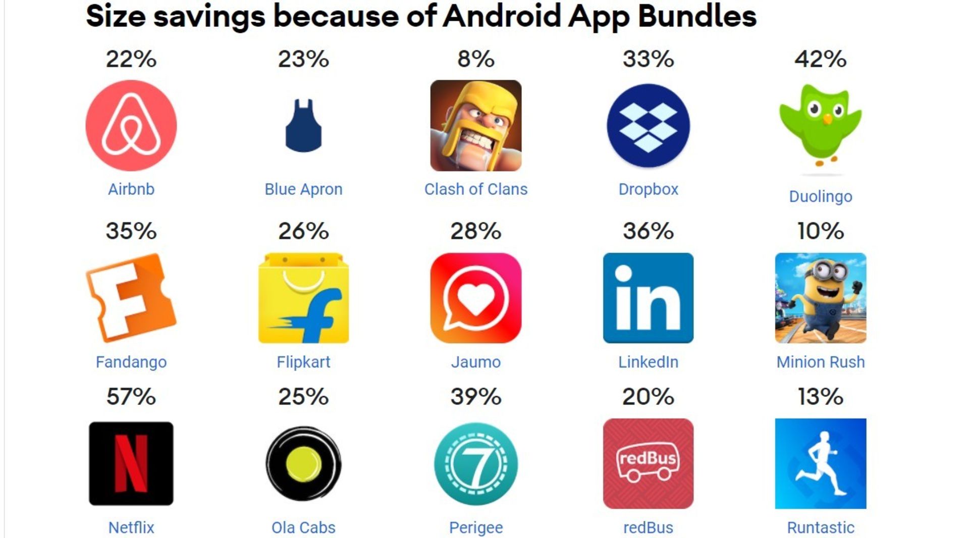 کاهش حجم برنامه های اندروید با App Bundle