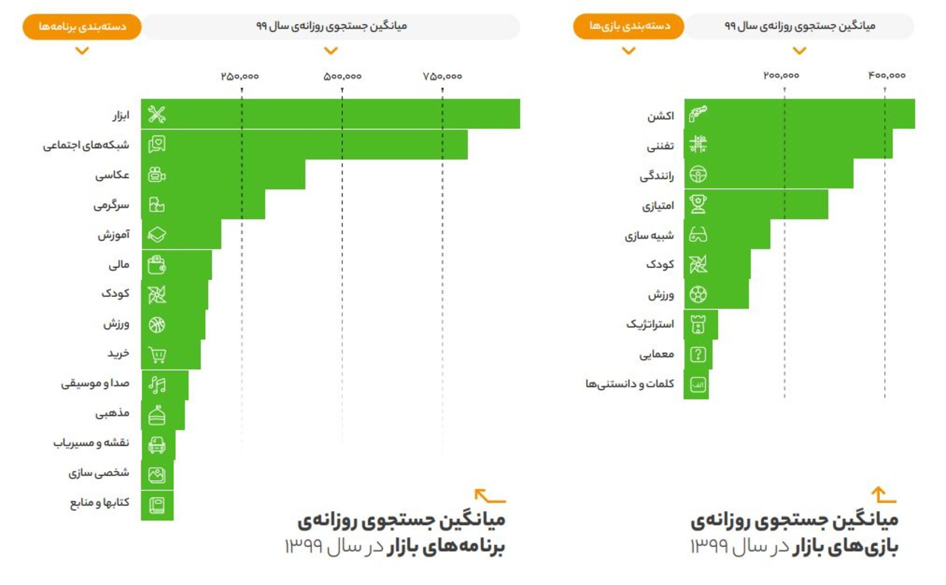 میانگین جستجوها در کافه بازار