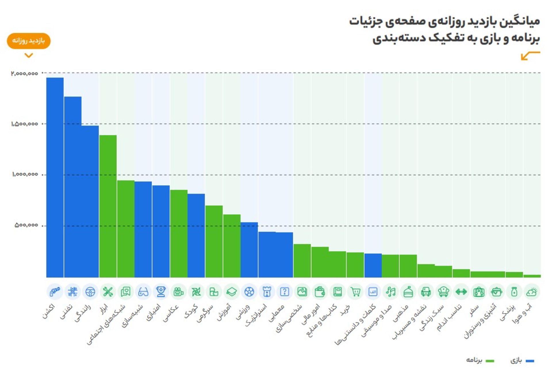 میانگین بازدید از صفحه جزئیات اپ‌ها در کافه بازار