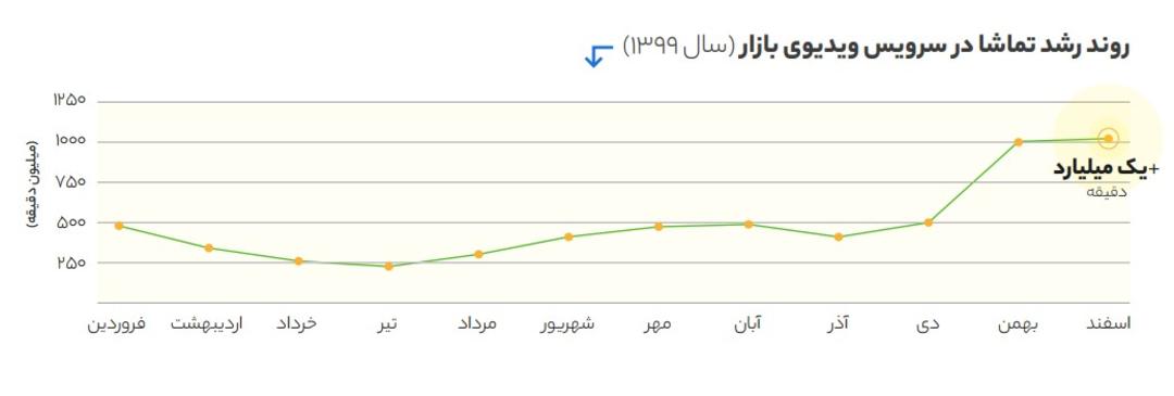 روند رشد تماشا در سرویس ویدیویی بازار