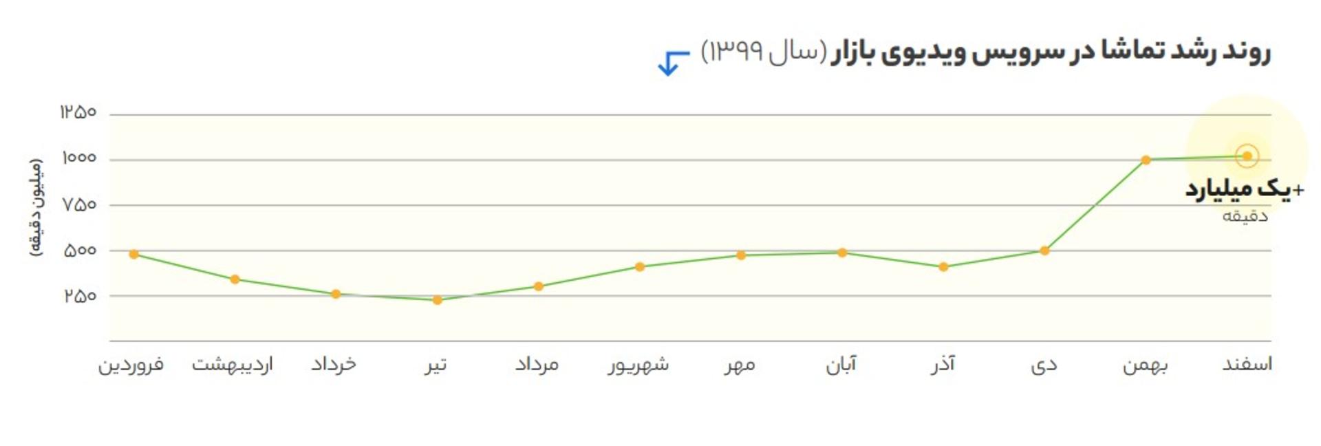 روند رشد تماشا در سرویس ویدیویی بازار