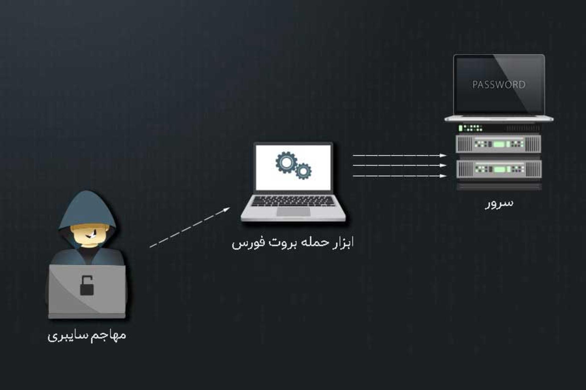 حمله بروت فورس چگونه انجام میشود