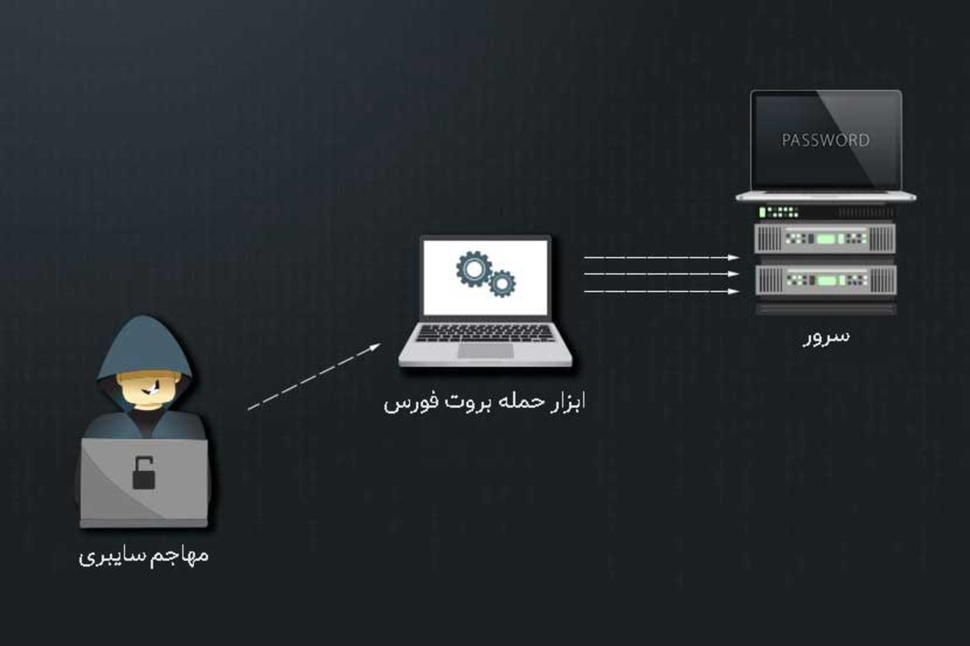 حمله بروت فورس چگونه انجام میشود