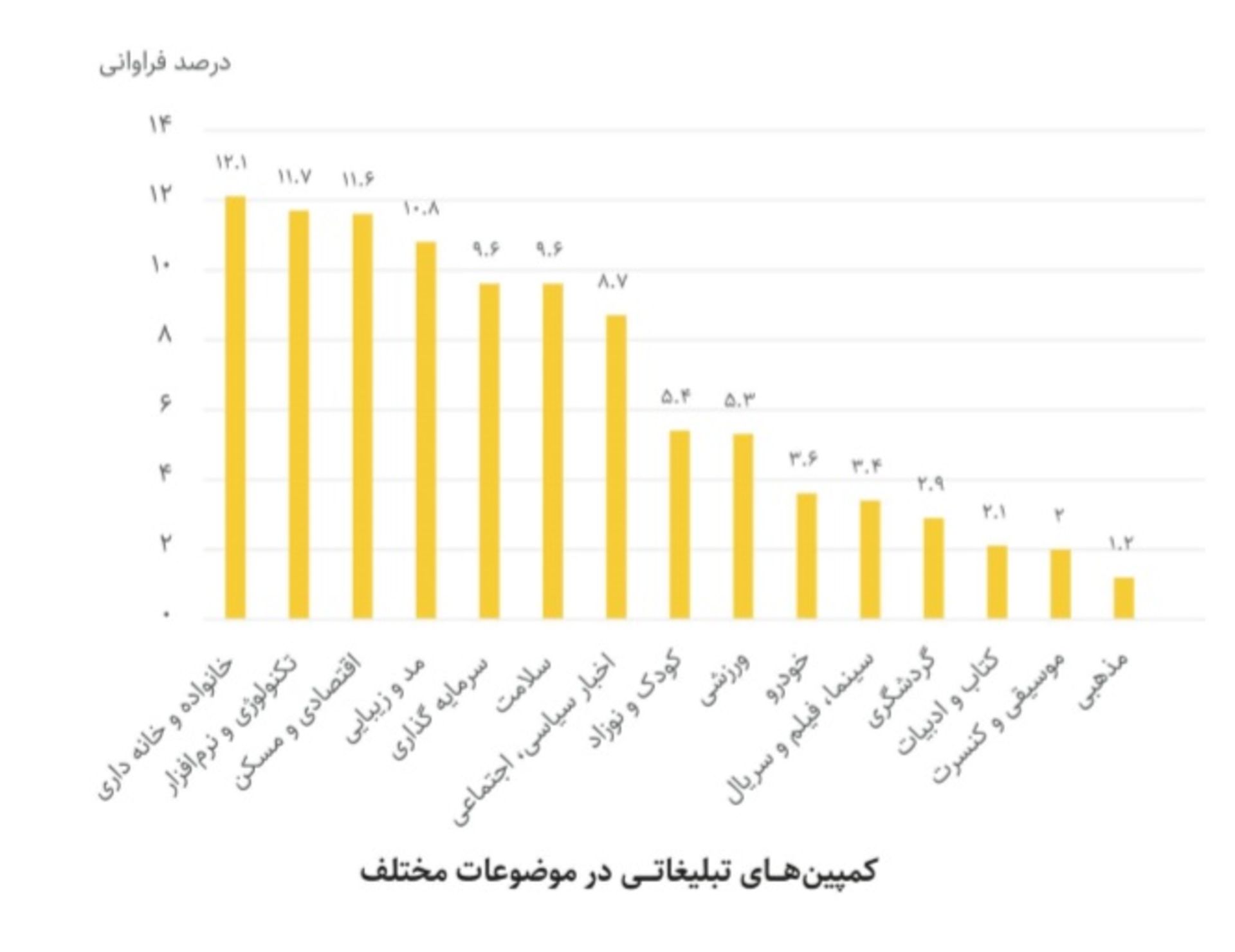 نمودار موضوع کمپین های تبلیغاتی یکتانت در سال ۹۹