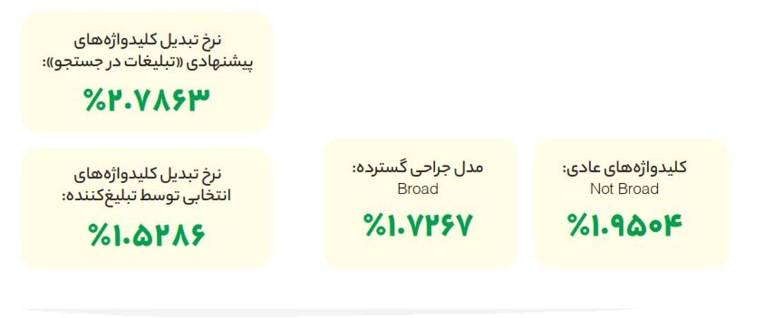 نرخ تبدیل جستجوها در کافه بازار