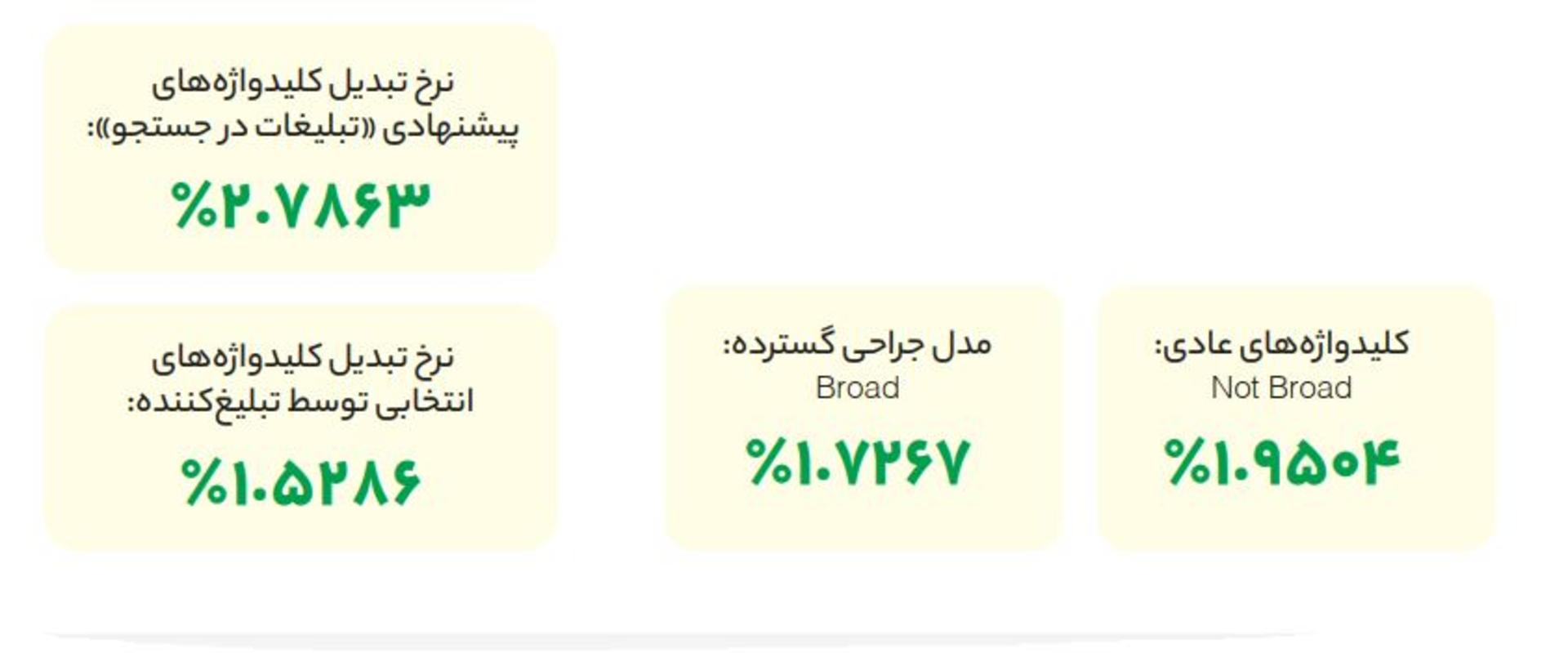نرخ تبدیل جستجوها در کافه بازار