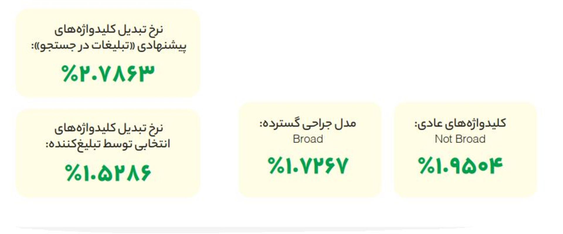 نرخ تبدیل جستجوها در کافه بازار