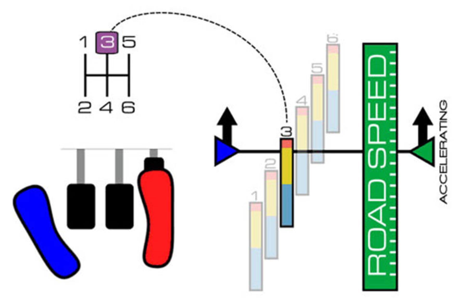 روش صحیح تعویض دنده خودرو / Correct gear change 2