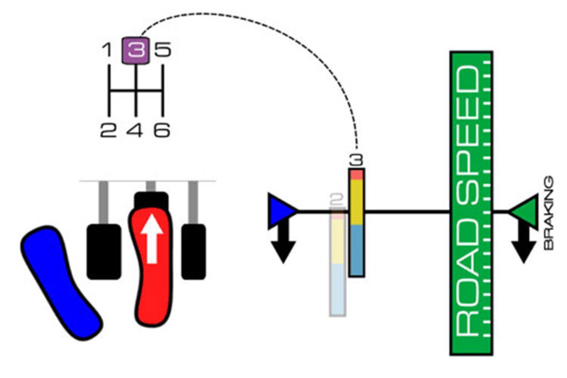 روش صحیح تعویض دنده خودرو / Correct gear change 3