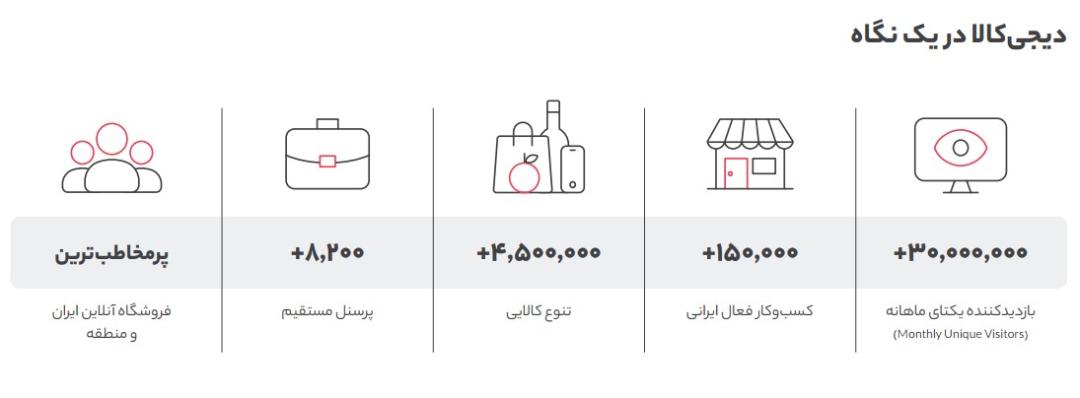 دیجی کالا در یک نگاه