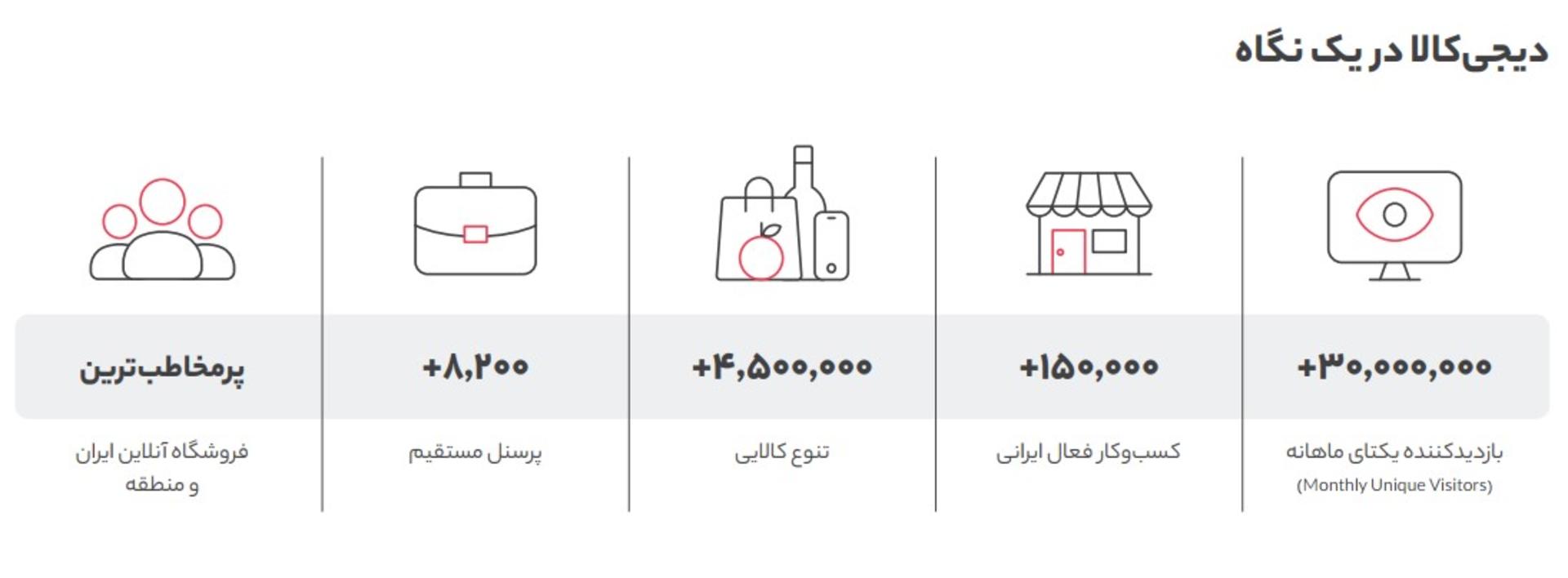 دیجی کالا در یک نگاه