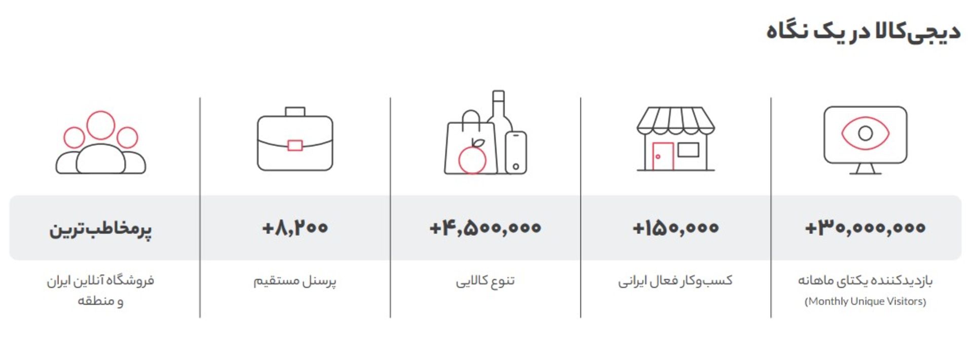 دیجی کالا در یک نگاه