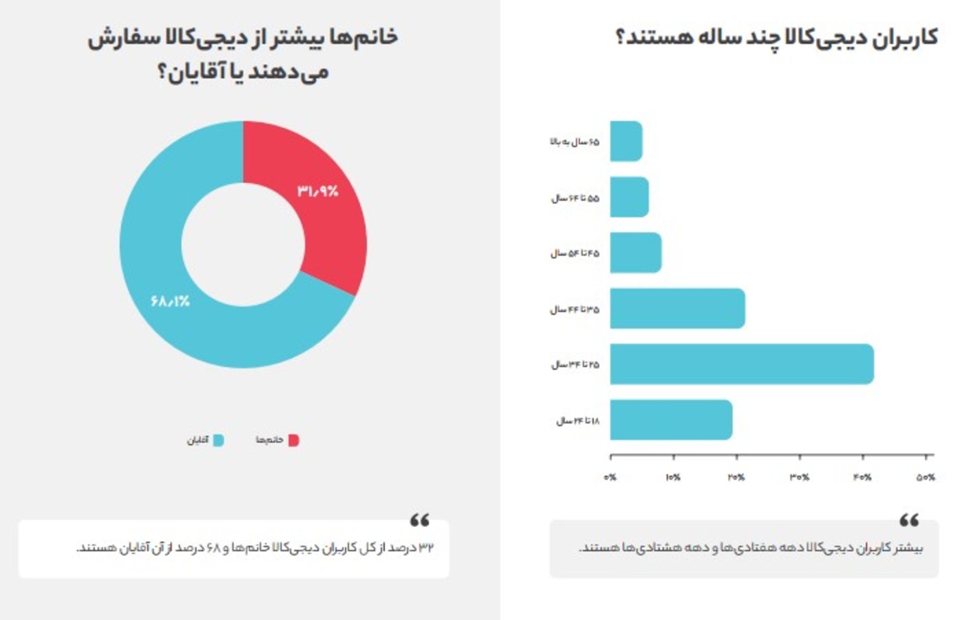 محدوده سنی کاربران دیجی کالا