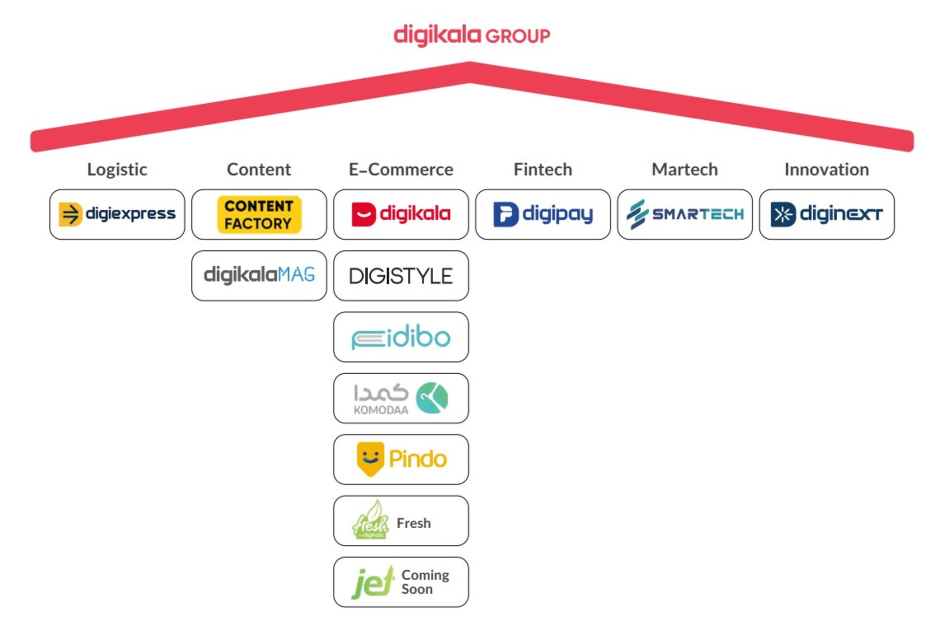 گروه دیجی کالا