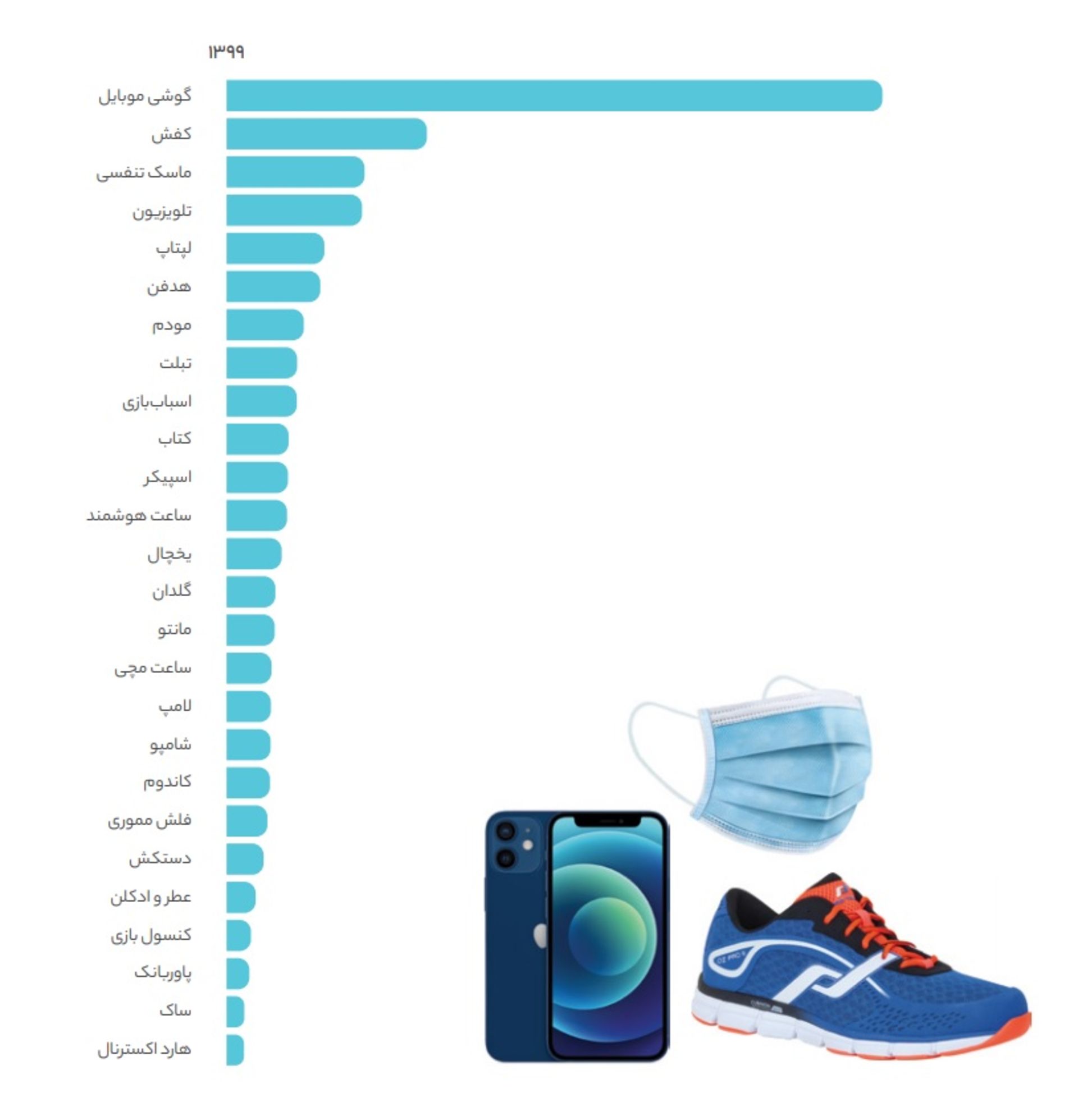پر جستجوترین کالاهای دیجی کالا در سال ۹۹
