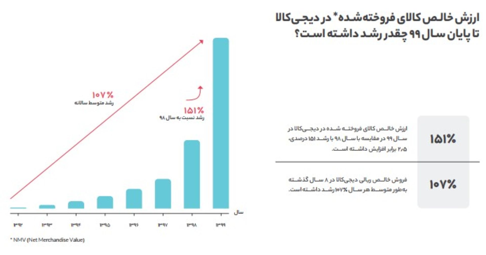 ارزش خالص کالای فروخته شده دیجی کالا