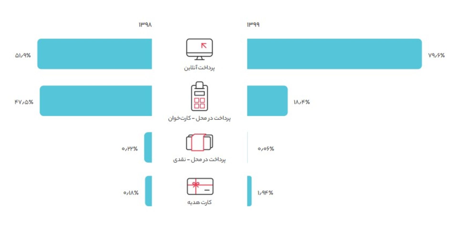 متدهای پرداخت کاربران در دیجی کالا