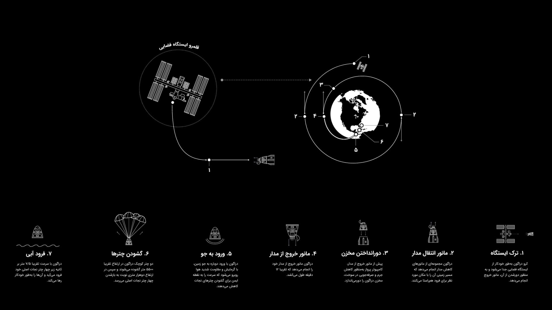 پروفایل پرواز فضاپیمای دراگون اسپیس ایکس