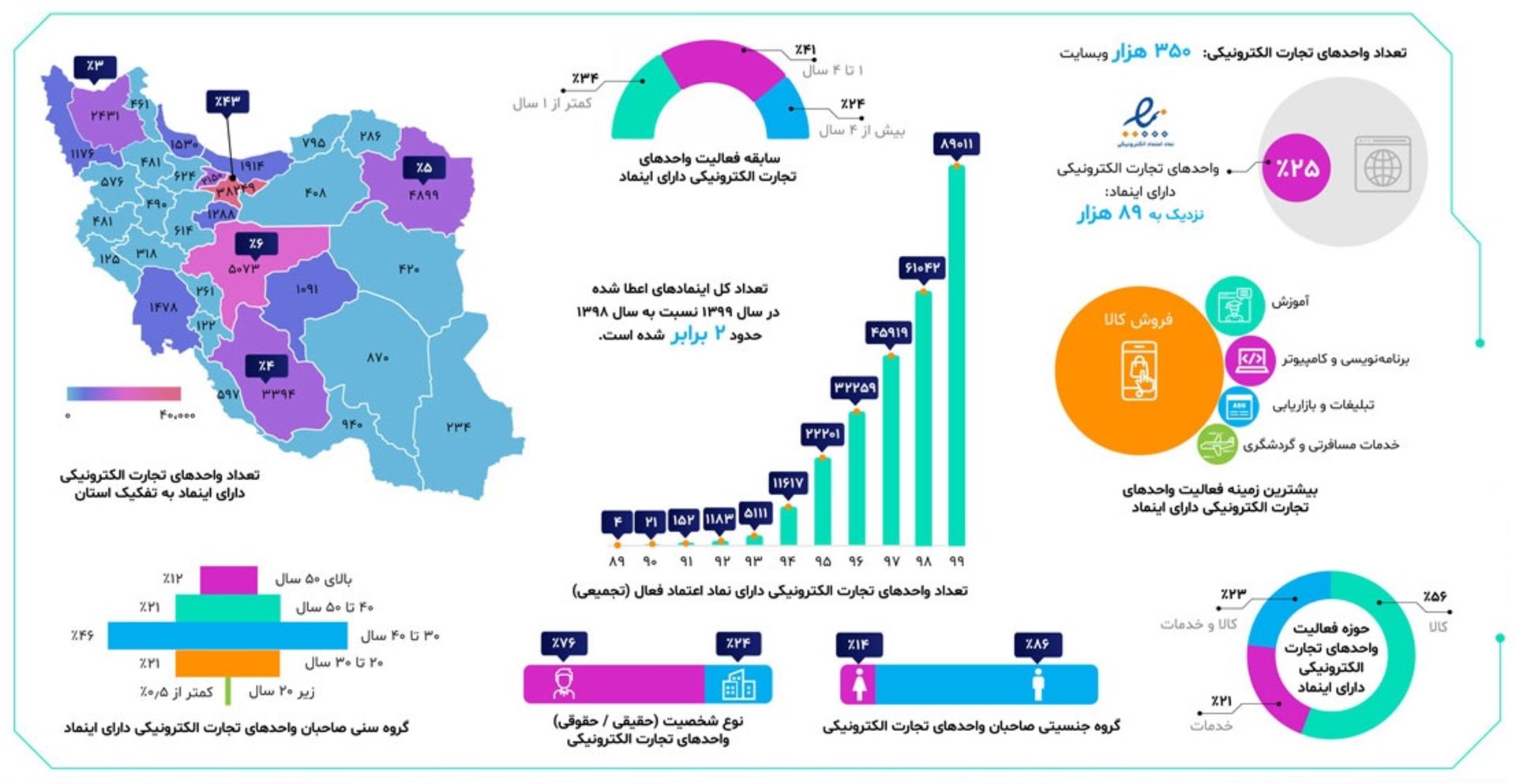 نمودار جمعیت شناسی تجارت الکترونیکی ایران و تعداد ای نمادهای صادر شده برای کسب و کارها در سال ۹۹