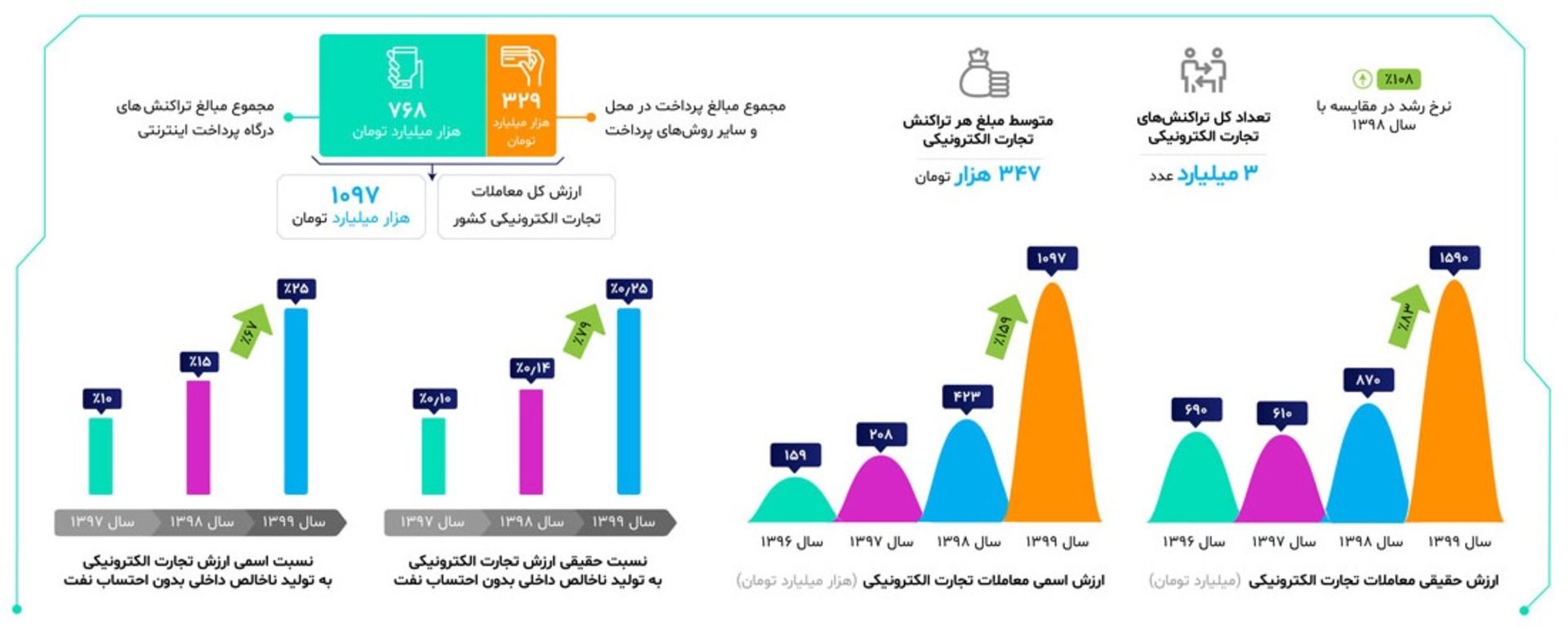 نمودار عملکرد تجارت الکترونیکی ایران در سال ۹۹