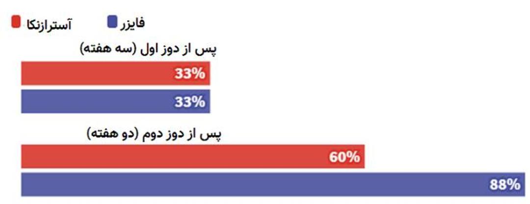 اثربخشی واکسن های کووید 