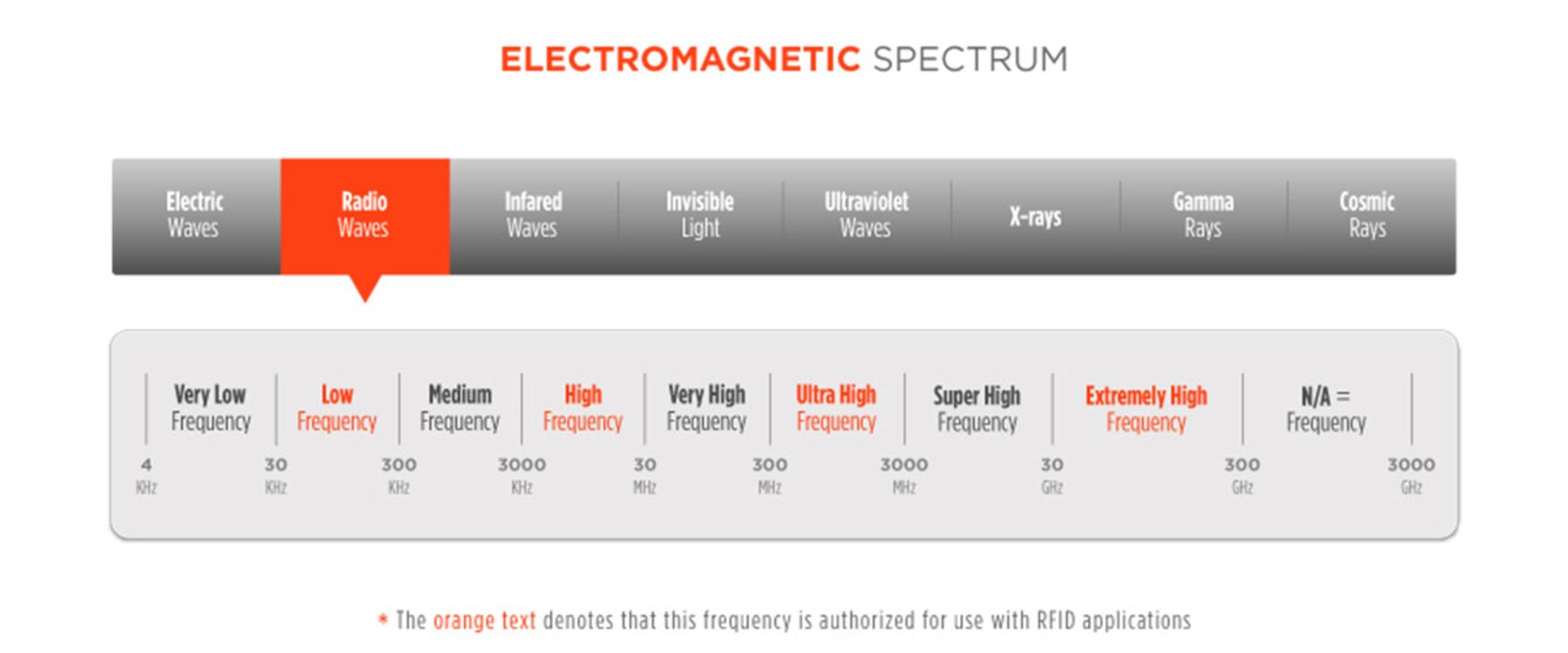 انواع RFID