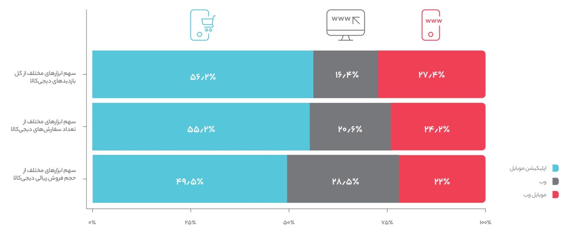 نمودار ابزار کاربران برای خرید و بازدید از دیجی کالا