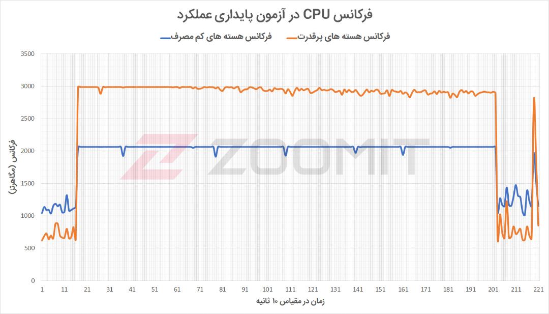 آزمون استرس پردازنده آیمک M1 - فرکانس