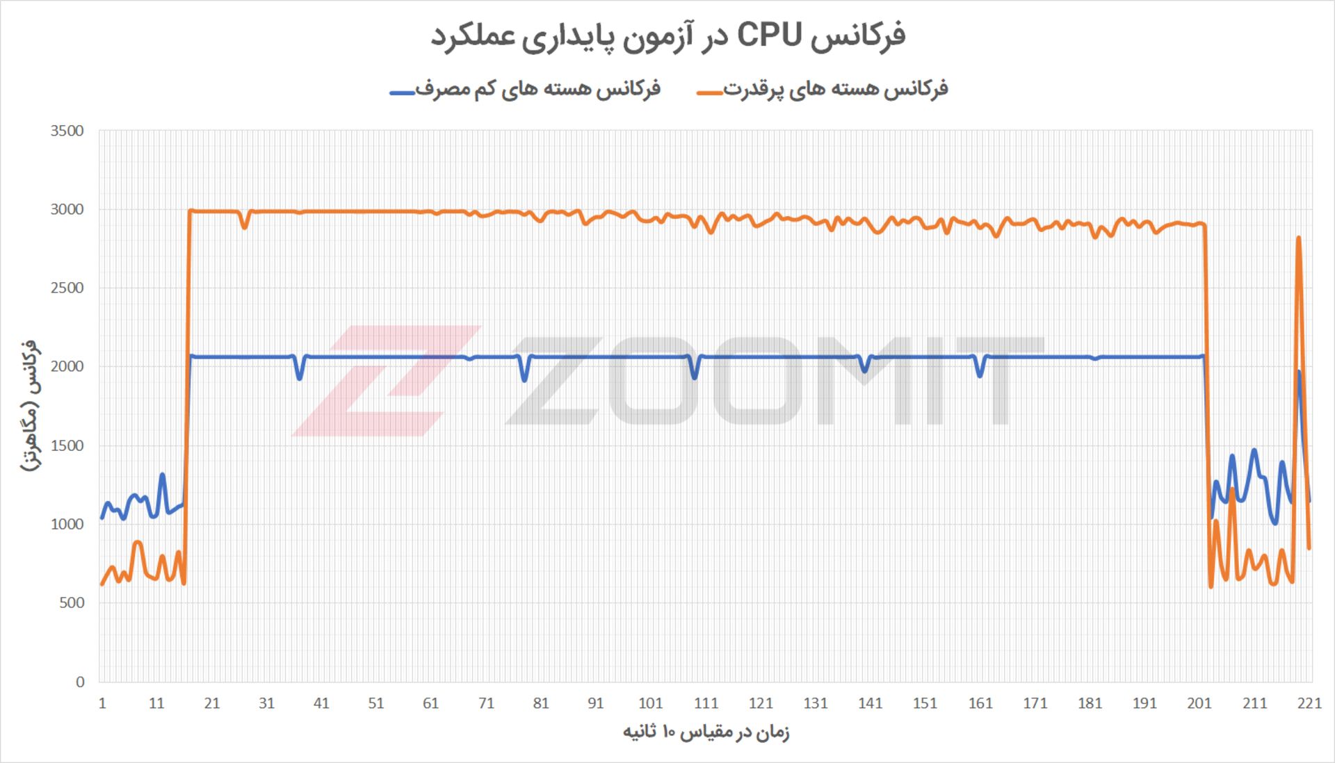 آزمون استرس پردازنده آیمک M1 - فرکانس