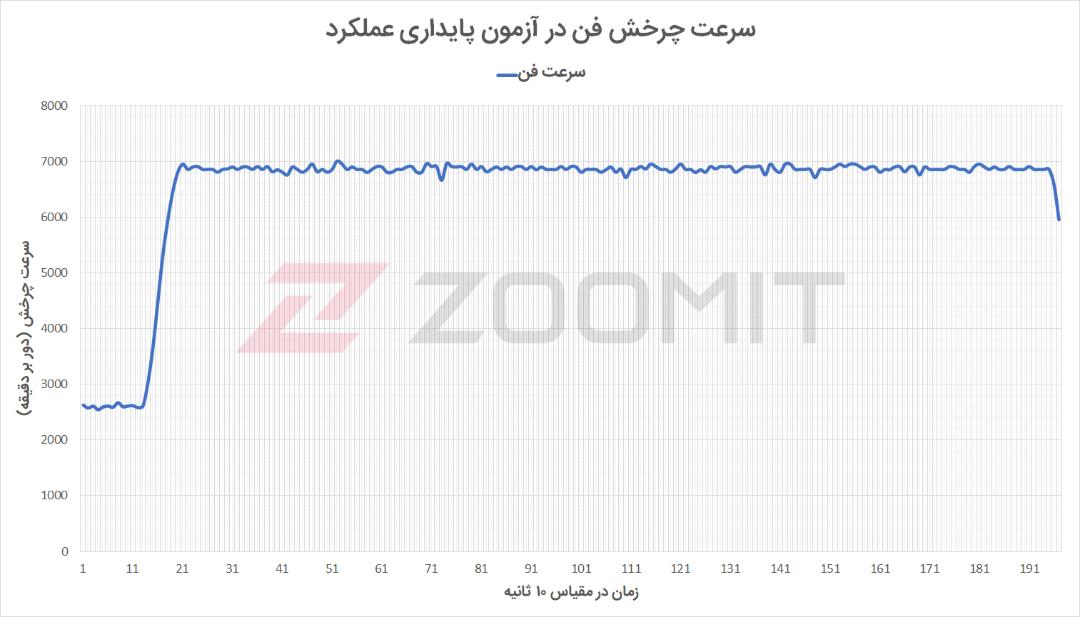 آزمون استرس پردازنده آیمک M1 - سرعت چرخش میانگین فن
