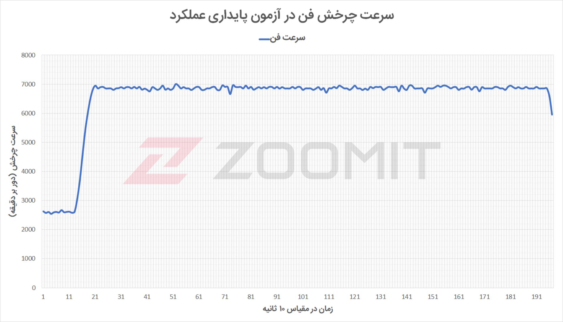 آزمون استرس پردازنده آیمک M1 - سرعت چرخش میانگین فن