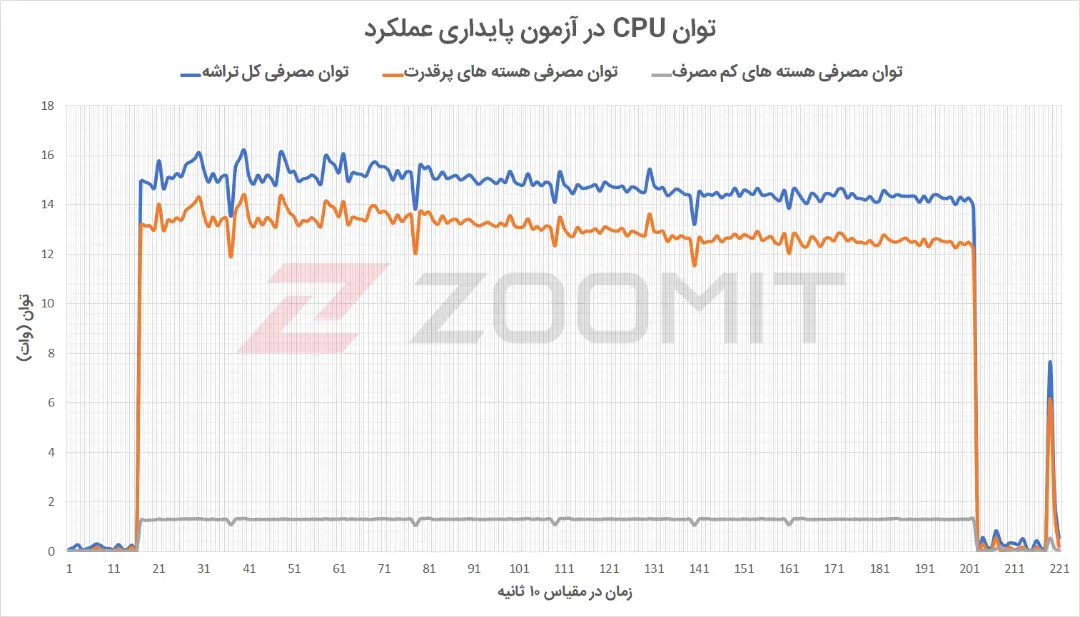 آزمون استرس پردازنده آیمک M1 - توان مصرفی
