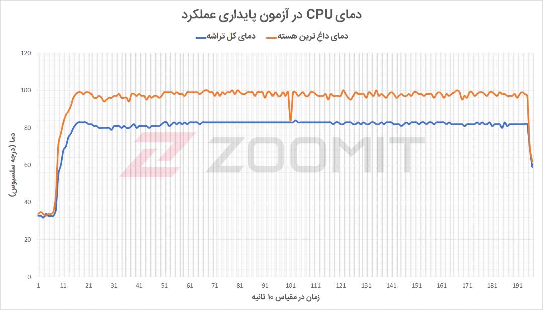 آزمون استرس پردازنده آیمک M1 - دما
