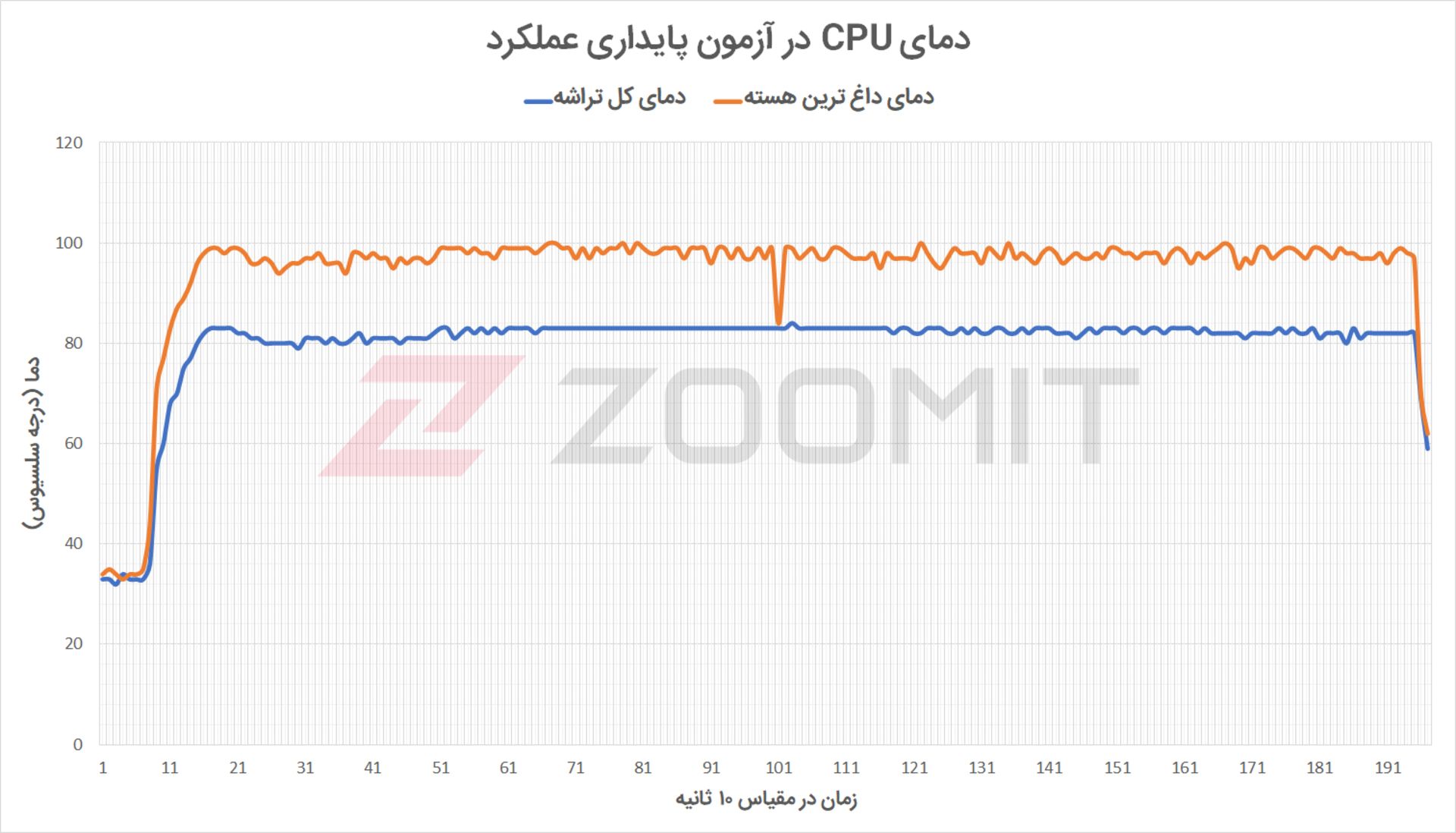 آزمون استرس پردازنده آیمک M1 - دما