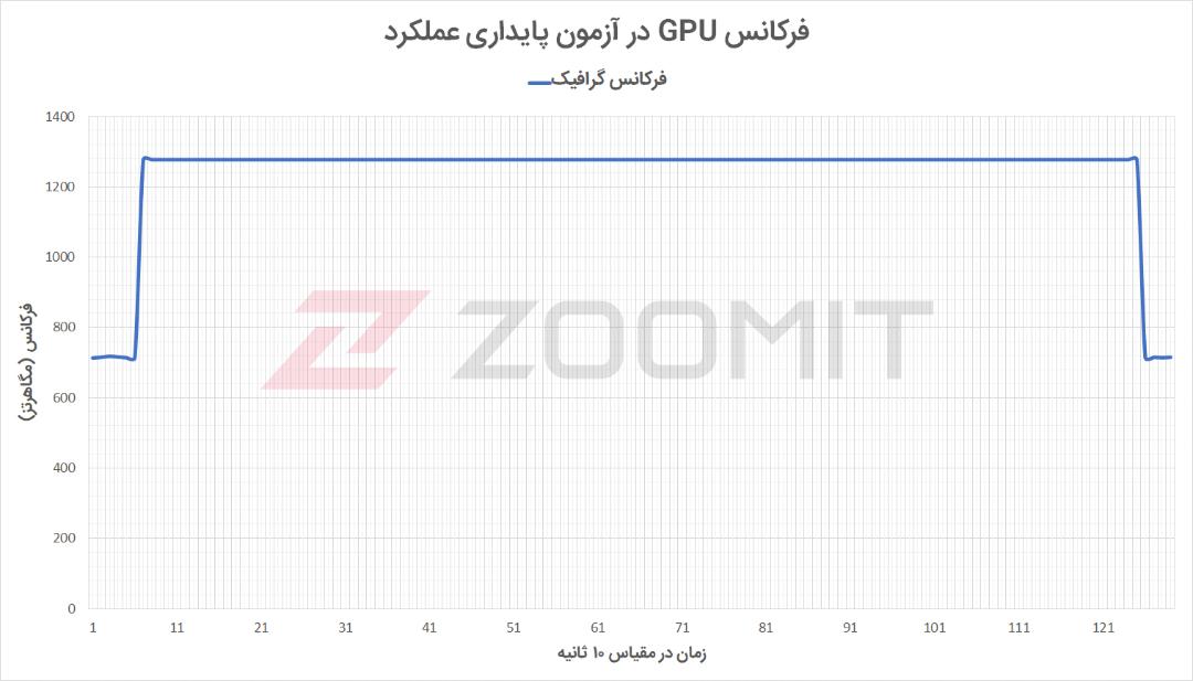آزمون گرافیک پردازنده آیمک M1 - فرکانس