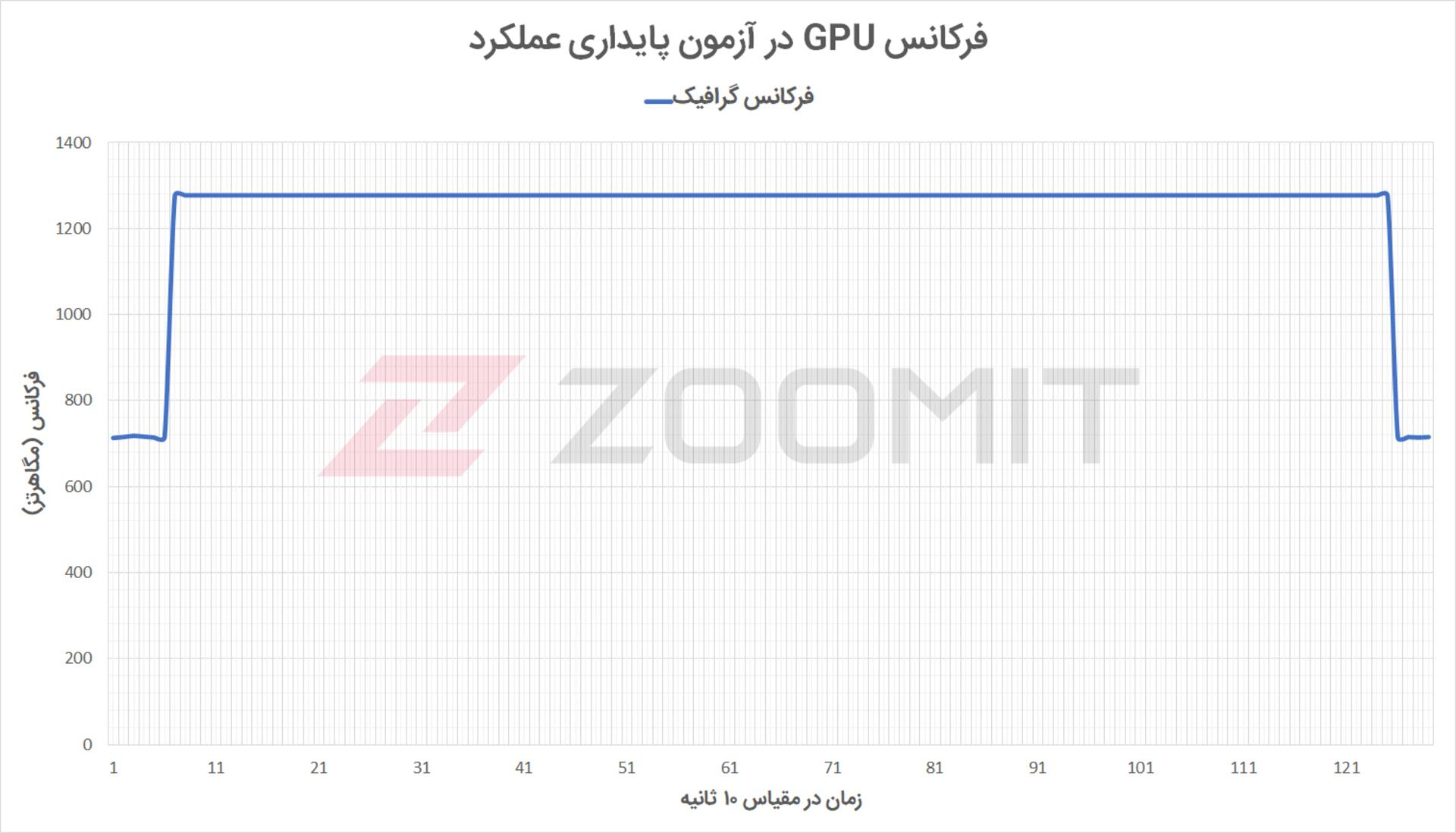 آزمون گرافیک پردازنده آیمک M1 - فرکانس